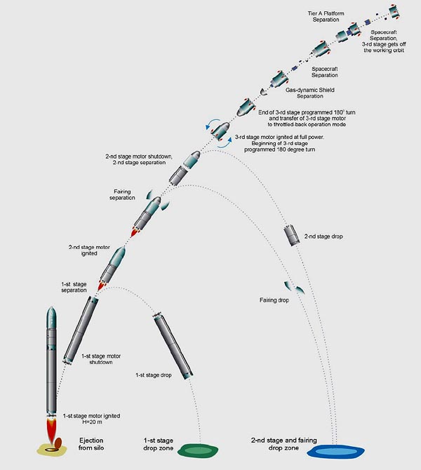 Dnepr Launch Profile, (C) Kosmotras